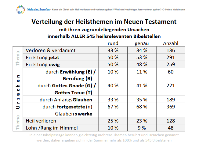 Verteilung-der-Heilsthemen-im-Neuen-Testament-mit-ihren-zugrundeliegenden-Ursachen-innerhalb-aller-545-heilsrelevanten-Bibelstellen
