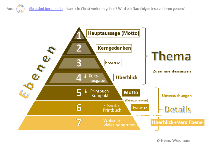 7-Ebenen-Pyramide – Überblick über Aufbau und Ebenen 1–7